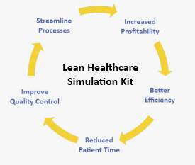 Lean Healthcare Simulation Flowchart